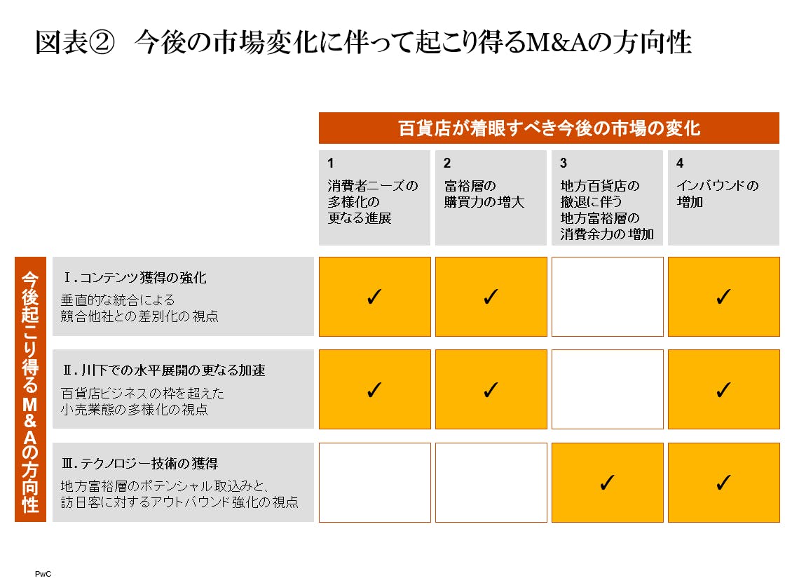図表②今後の市場変化に伴って起こり得るM&Aの方向性