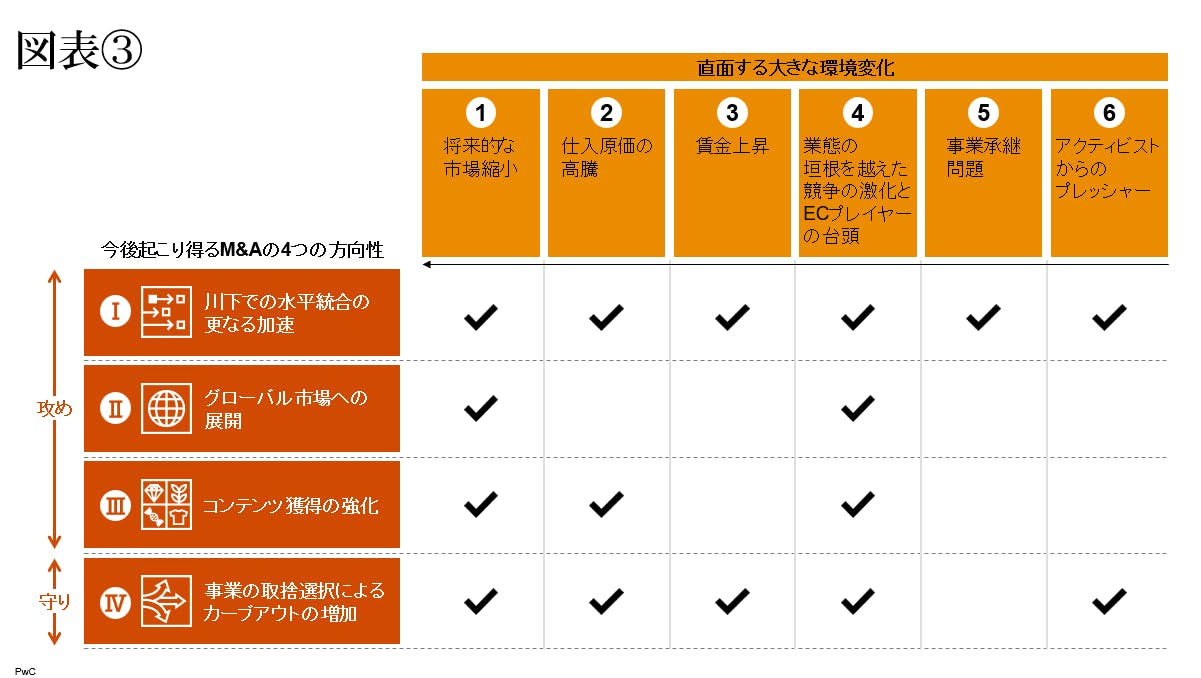 図表③直面する大きな環境変化
