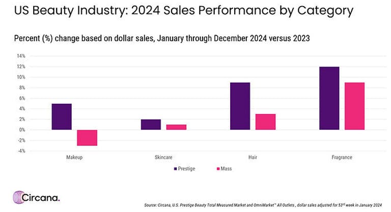 2024年の米高級ビューティ用品市場においては、4年連続の成長が記録され、前年比7%増の339億ドル（約4兆8900億円）となった。（Circana）