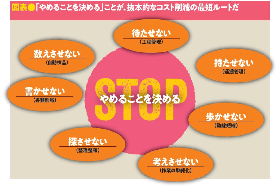 図表●「やめることを決める」ことが、抜本的なコスト削減の最短ルートだ
