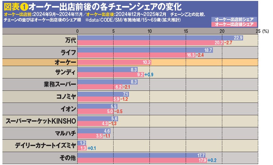 図表❶オーケー出店前後の各チェーンシェアの変化