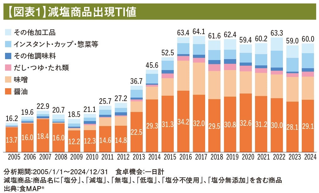 【 図表1】減塩商品出現TI値