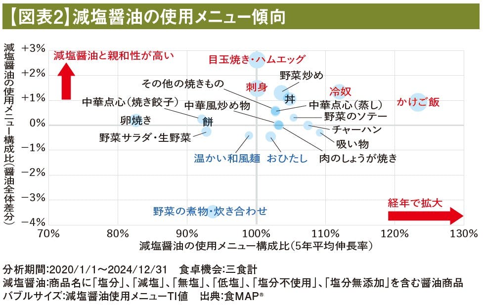 【 図表2】減塩醤油の使用メニュー傾向