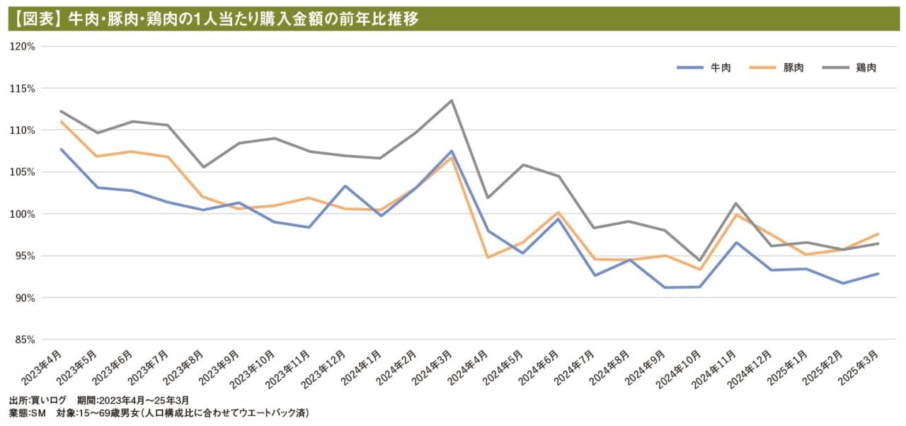 【図表】 牛肉・豚肉・鶏肉の1人当たり購入金額の前年比推移