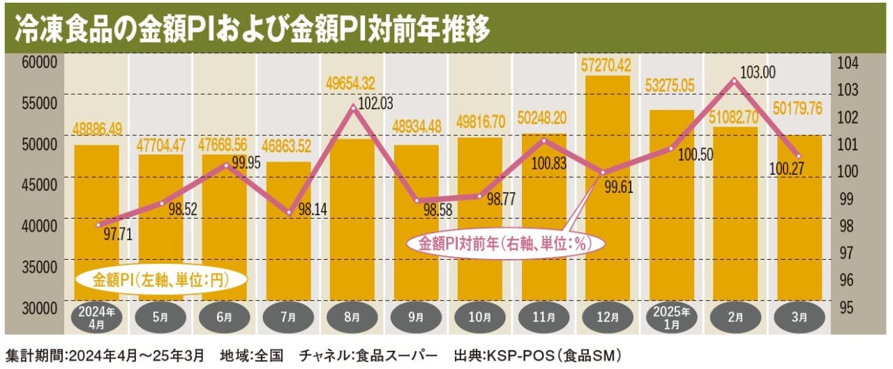 冷凍食品の金額PIおよび金額PI対前年推移