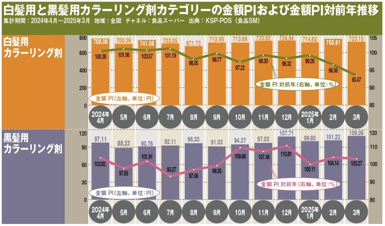 白髪用と黒髪用カラーリング剤カテゴリーの金額PIおよび金額PI対前年推移