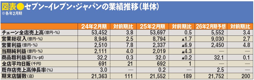 図表●セブン-イレブン・ジャパンの業績推移（単体）