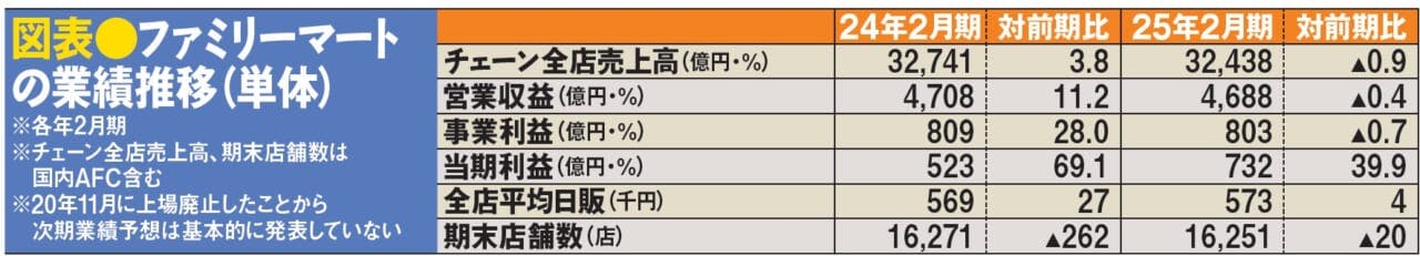 図表●ファミリーマートの業績推移（単体）