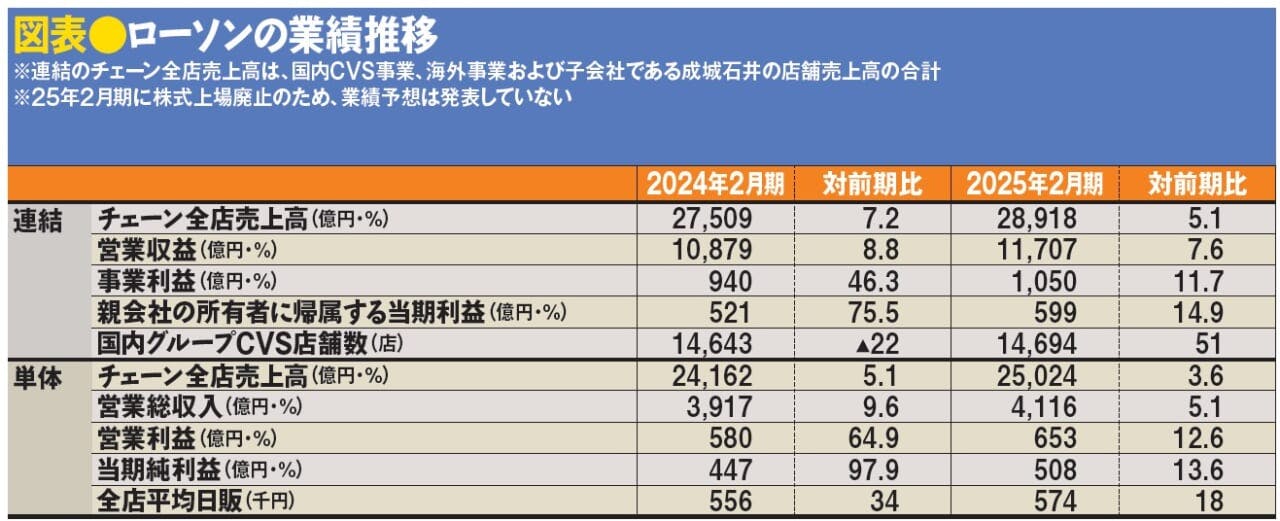 図表●ローソンの業績推移