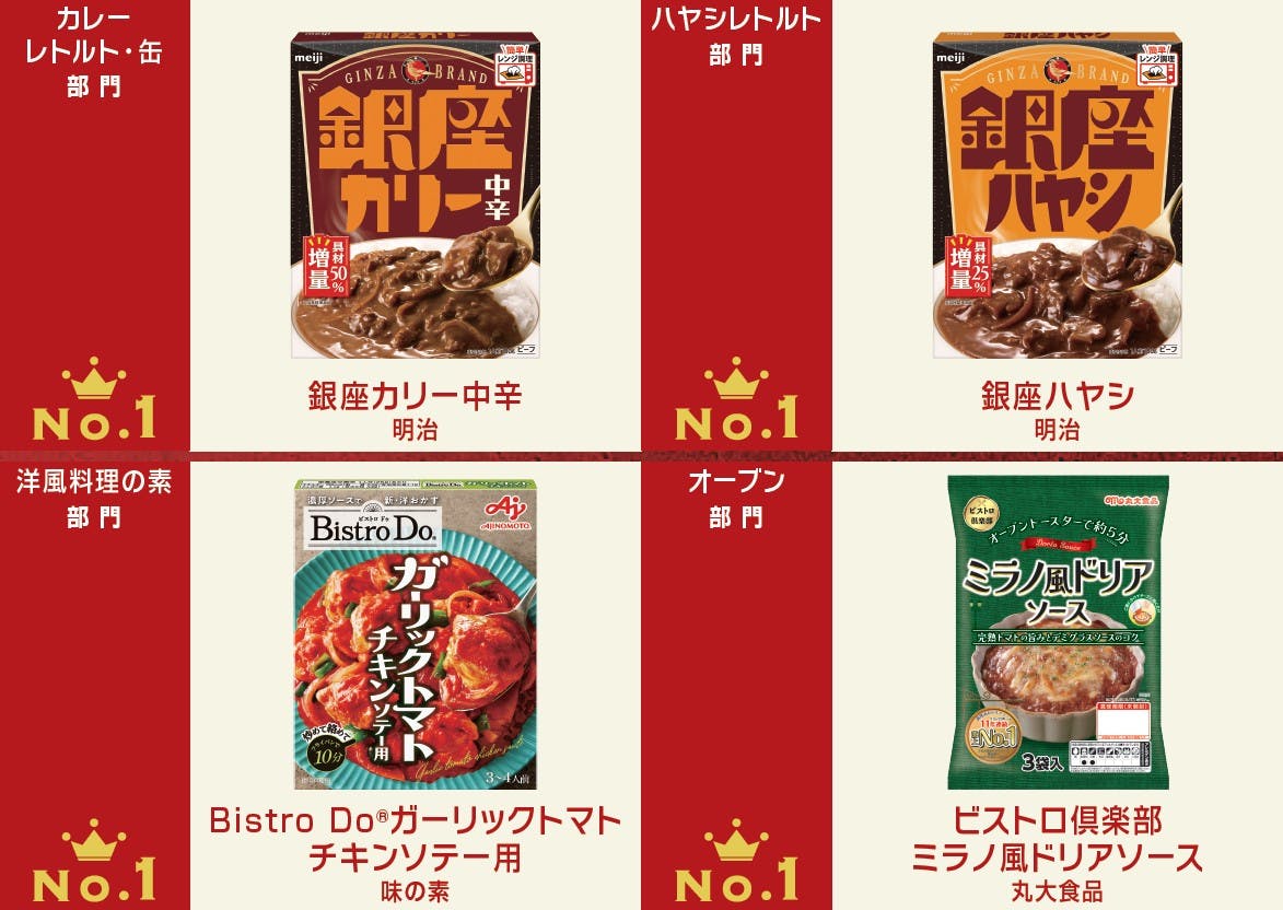 【図表】主要カテゴリーにおける新商品ヒットランキング1 位の商品①