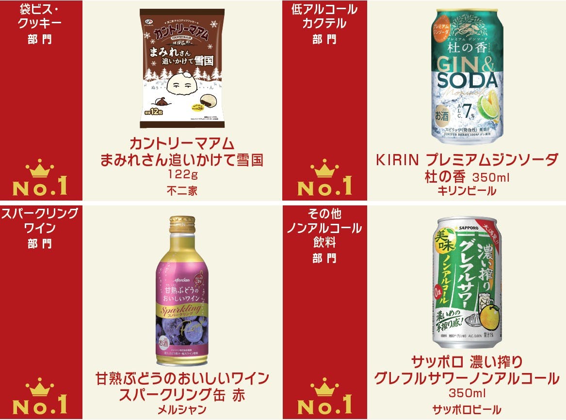 【図表】主要カテゴリーにおける新商品ヒットランキング1 位の商品②
