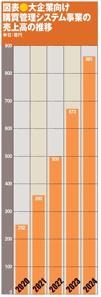 図表●大企業向け購買管理システム事業の売上高の推移