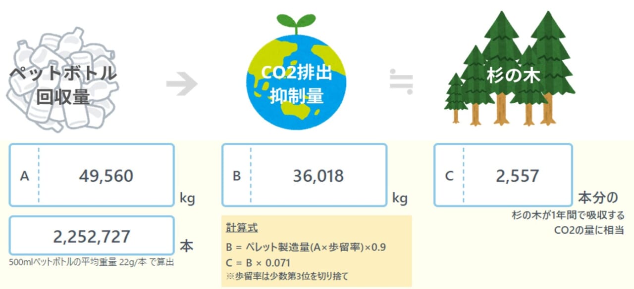ウエルシアのPETボトル回収量