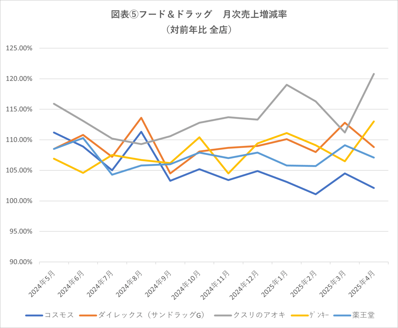 図表⑤フード＆ドラッグ　月次売上増減率