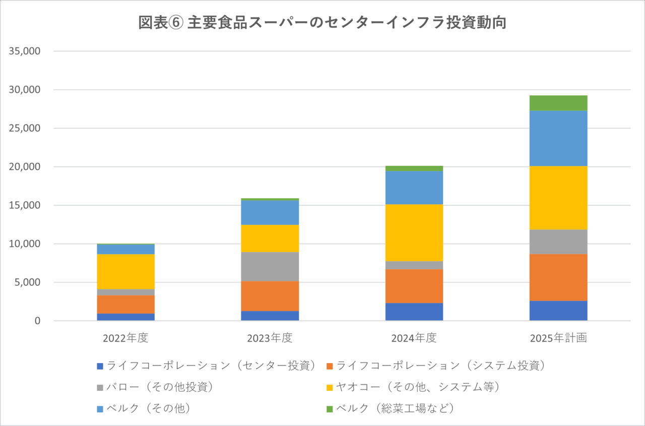 図表⑥ 主要食品スーパーのセンターインフラ投資動向