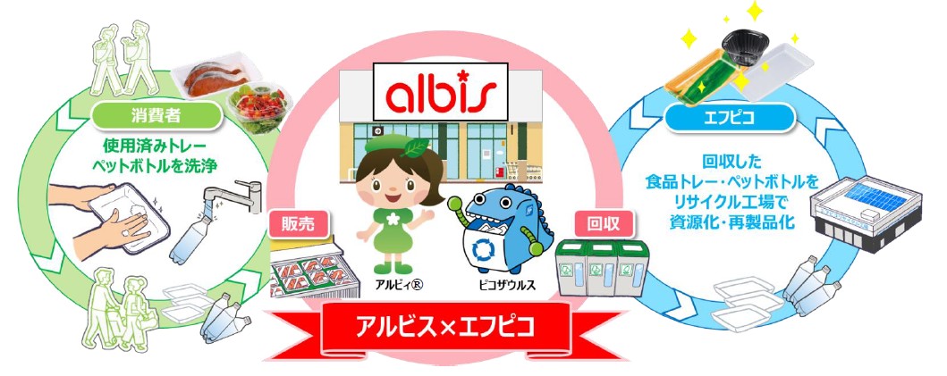 アルビスとエフピコの水平リサイクル