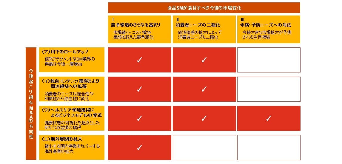 ＜図表3＞　市場の変化に伴って起こりうるM&Aの方向性
