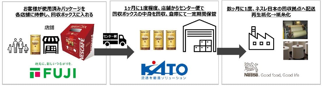 フジ・ネスレ日本・加藤産業によるアップサイクル活動パートナーシップによる3社の役割jpg