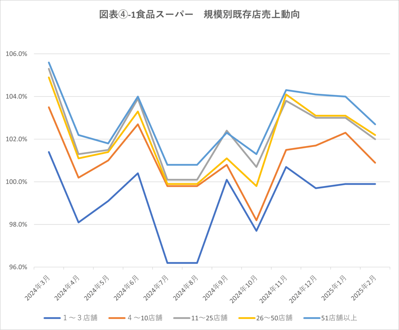 図表④-1食品スーパー　規模別既存店売上動向