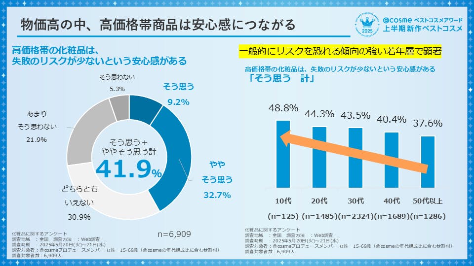 「@cosme」が実施したアンケート調査でも、「高価格帯の化粧品には安心感がある」と答えた層は41.9％