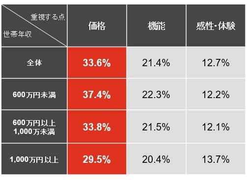 ＜図表1＞消費者が食品スーパーに求める価値（各項目に対する回答者の割合：複数選択）※PwC消費者調査2024／n=4388