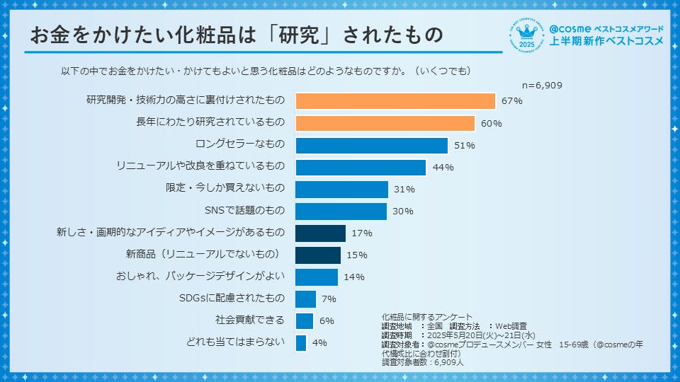 「@cosme」ユーザーアンケートでも、「お金をかけたい化粧品」として最も重視されたのは、「研究開発・技術力の高さに裏付けされたもの」（約66.6%）、次いで「長年にわたり研究されているもの」(約59.7%)という結果だった