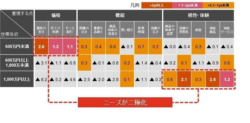 ＜図表2＞食品スーパーの店舗選定時に重視すること（全世帯平均比pt）※PwC消費者調査2024／n=4388