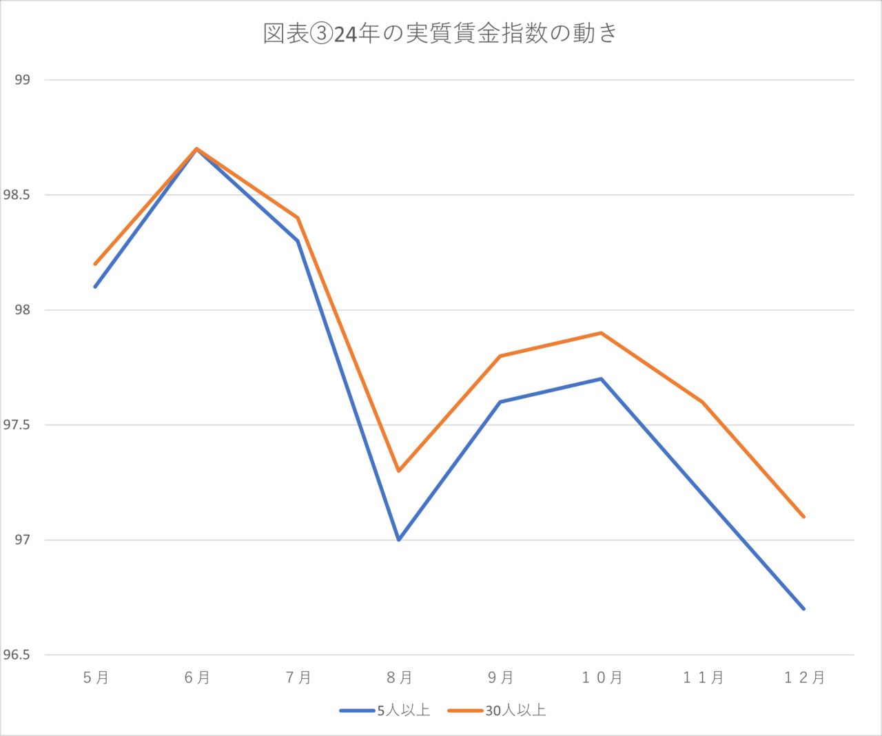 図表③24年の実質賃金指数の動き