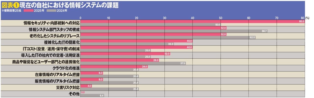図表❶現在の自社における情報システムの課題