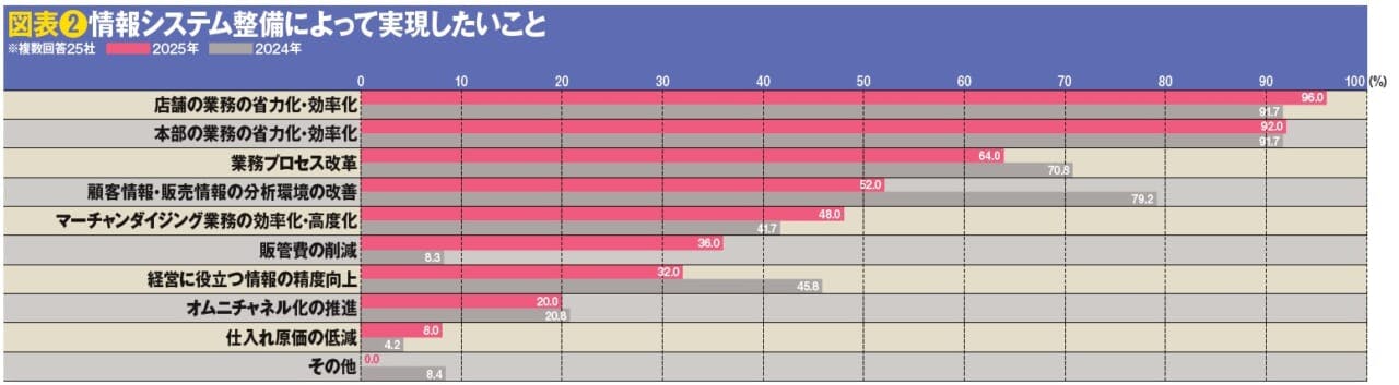 図表❷情報システム整備によって実現したいこと
