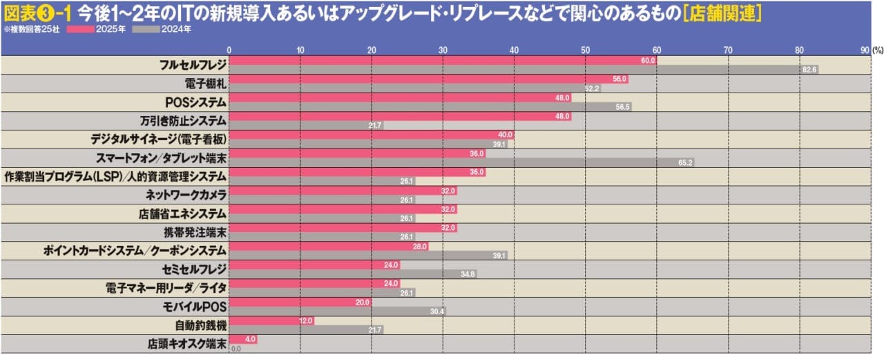 図表❸-1 今後1～2年のITの新規導入あるいはアップグレード・リプレースなどで関心のあるもの［店舗関連］