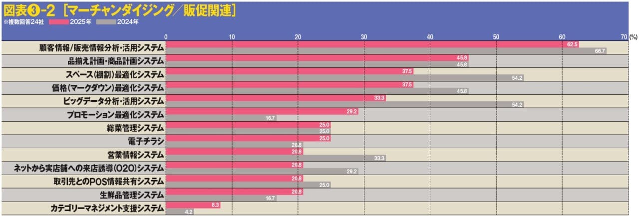 図表❸-2 ［マーチャンダイジング／販促関連］