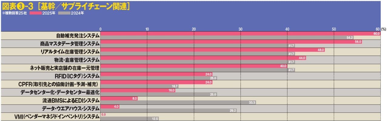 図表❸-3 ［基幹／サプライチェーン関連］