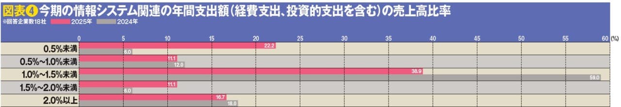 図表❹今期の情報システム関連の年間支出額（経費支出、投資的支出を含む）の売上高比率