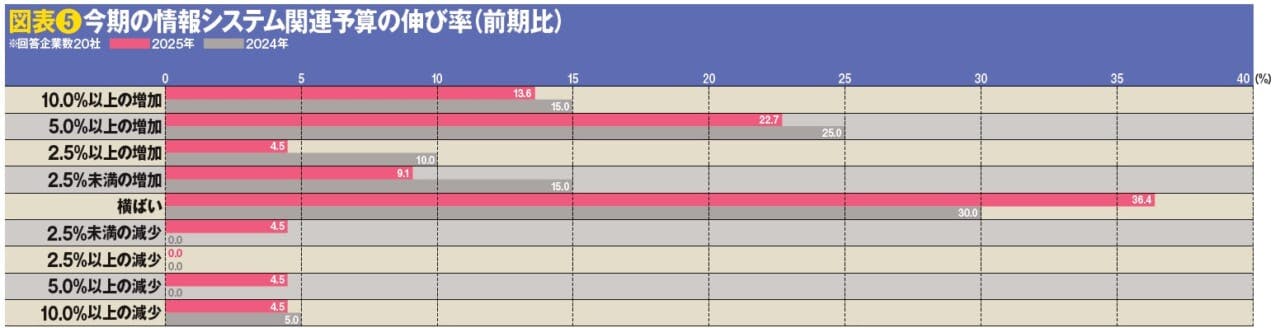 図表❺今期の情報システム関連予算の伸び率（前期比）