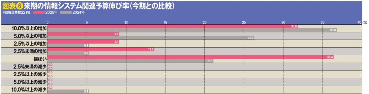 図表❻来期の情報システム関連予算伸び率（今期との比較）