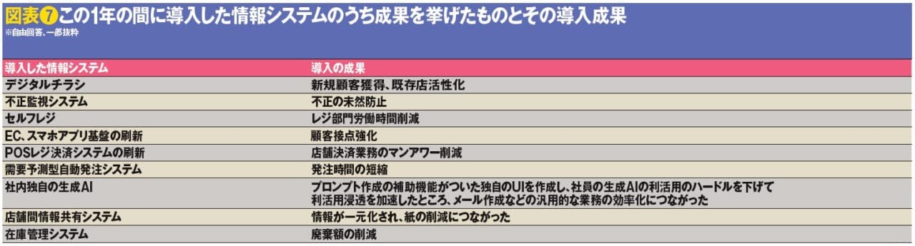 図表❼この1年の間に導入した情報システムのうち成果を挙げたものとその導入成果
