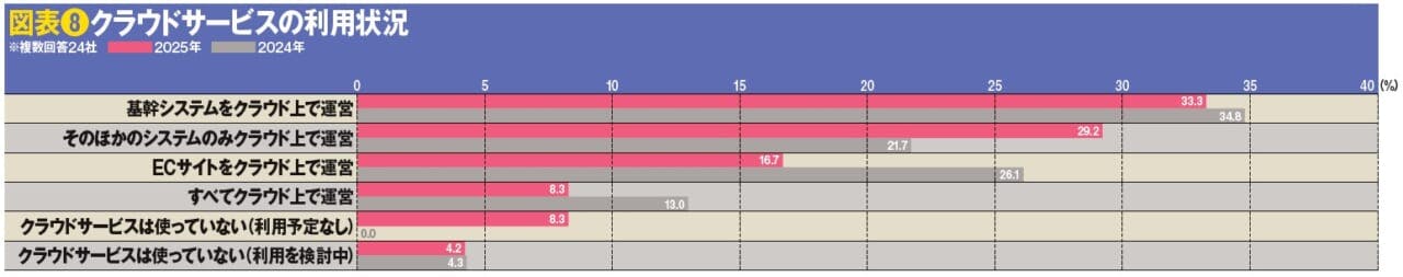 図表❽クラウドサービスの利用状況