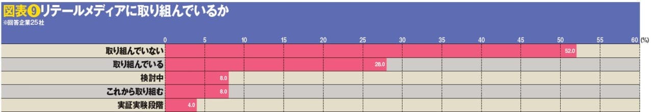 図表❾リテールメディアに取り組んでいるか