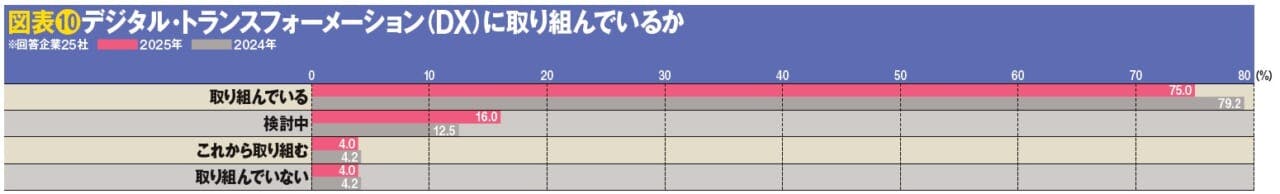 図表10デジタル・トランスフォーメーション（DX）に取り組んでいるか ※