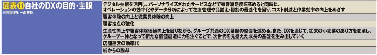 図表11自社のDXの目的・主眼