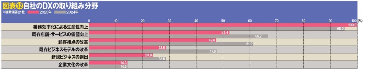 図表12自社のDXの取り組み分野