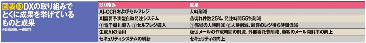 図表13DXの取り組みでとくに成果を挙げているものと成果