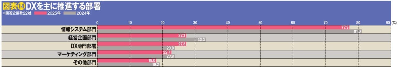 図表14DXを主に推進する部署