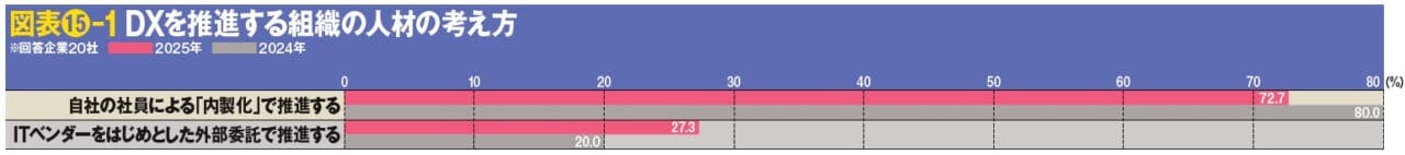 図表15-1 DXを推進する組織の人材の考え方