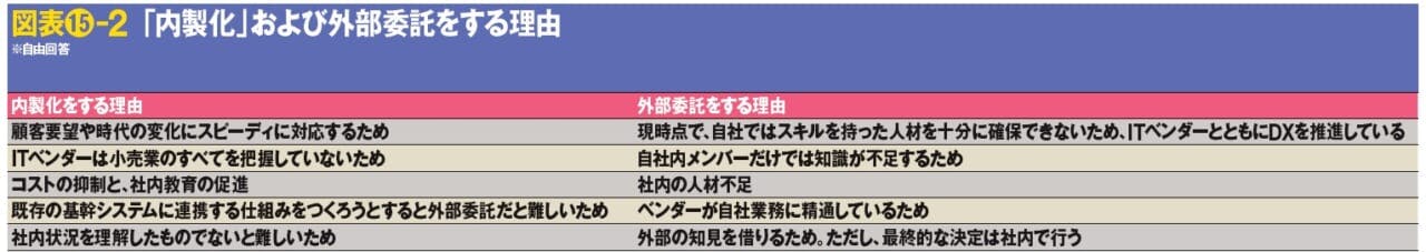 図表15-2 「内製化」および外部委託をする理由