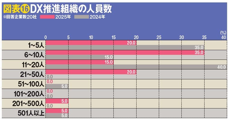 図表16DX推進組織の人員数