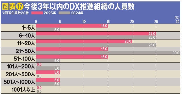 図表17今後3年以内のDX推進組織の人員数