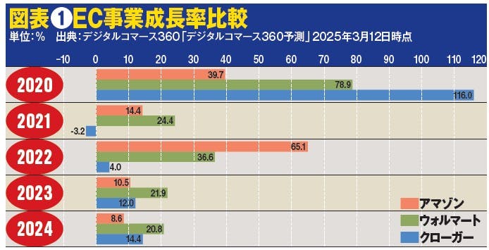 図表❶EC事業成長率比較