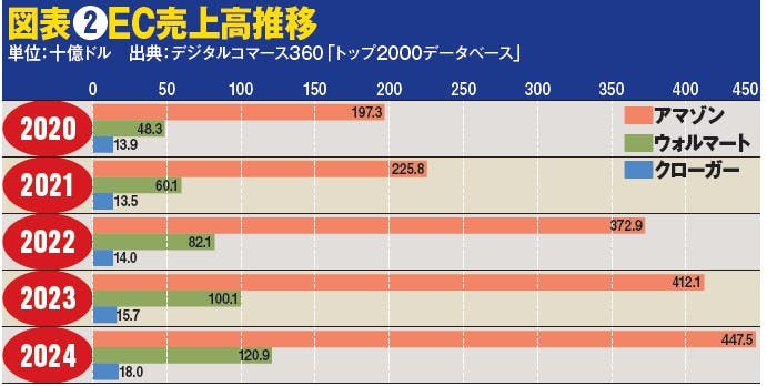 図表❷EC売上高推移